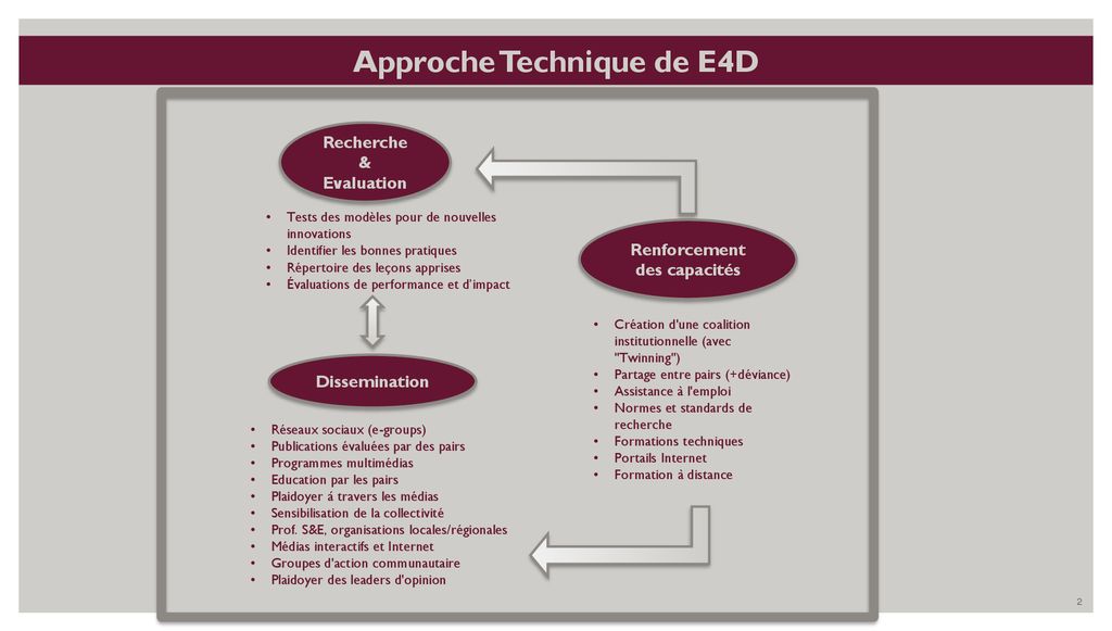 Approche Technique de E4D ppt télécharger